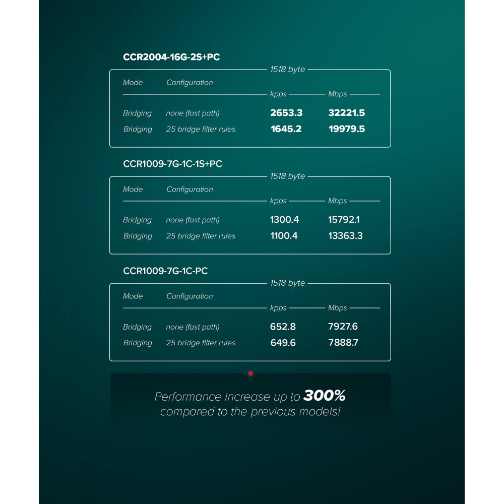 Router MikroTik CCR2004-16G-2S+PC Cloud Core 1.2 GHz, 16 Gigabit y 2 SFP+